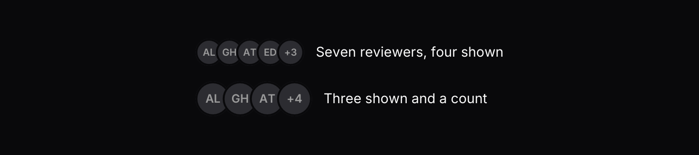 Group: Overlapping avatars, with a count for the ones that do not fit.