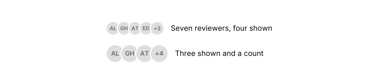Group: Overlapping avatars, with a count for the ones that do not fit.